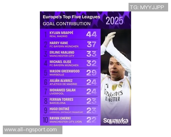 2025年各大赛事进球榜揭晓姆巴佩领跑凯恩哈兰德紧随其后